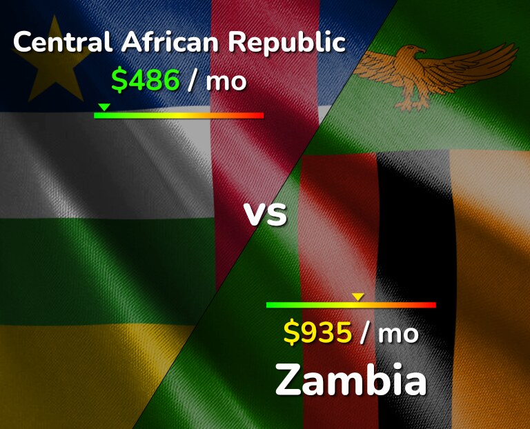 Cost of living in Central African Republic vs Zambia infographic