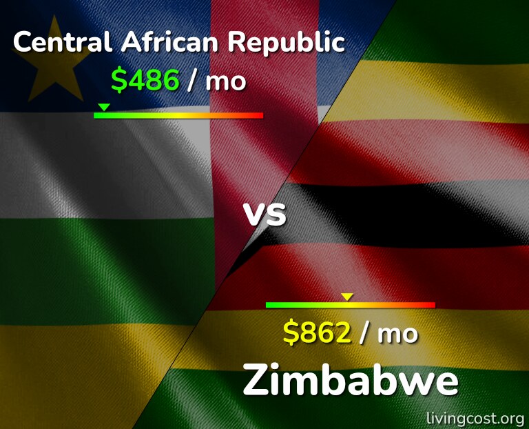 Cost of living in Central African Republic vs Zimbabwe infographic
