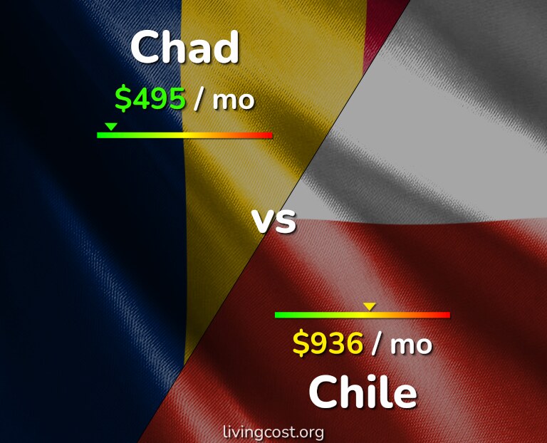 Cost of living in Chad vs Chile infographic