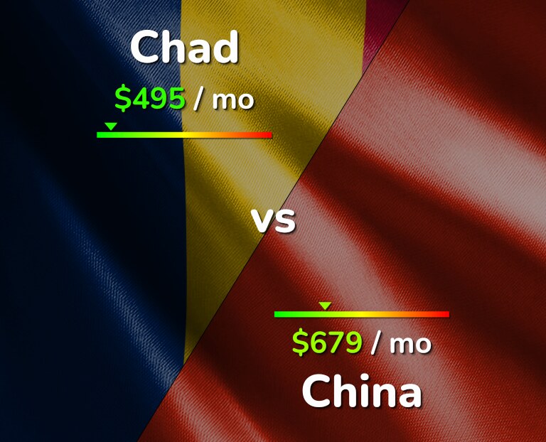 Cost of living in Chad vs China infographic