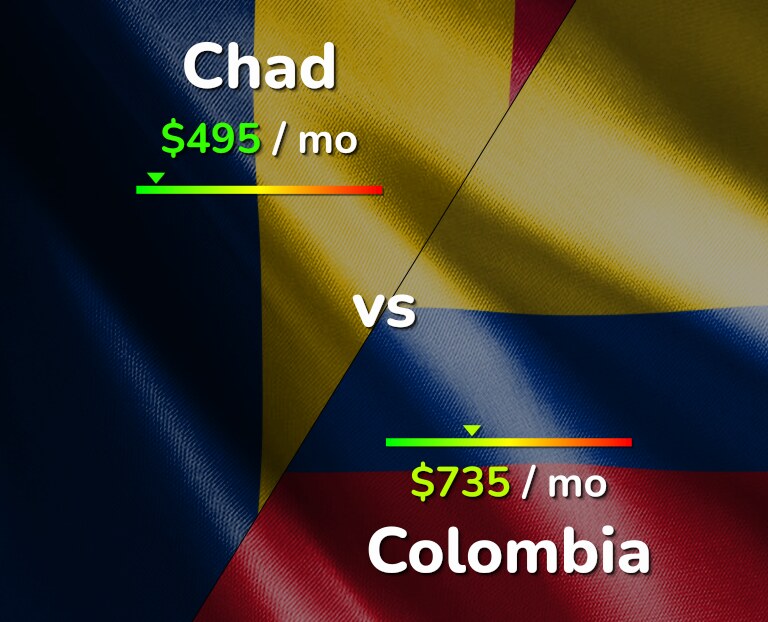 Cost of living in Chad vs Colombia infographic