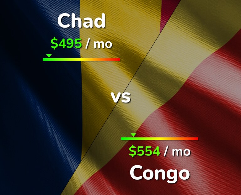 Cost of living in Chad vs Congo infographic