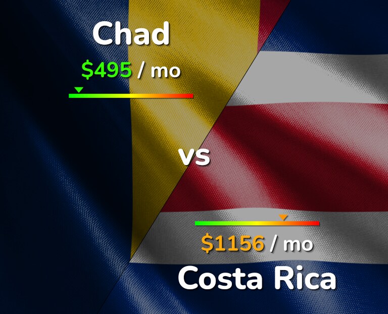 Cost of living in Chad vs Costa Rica infographic
