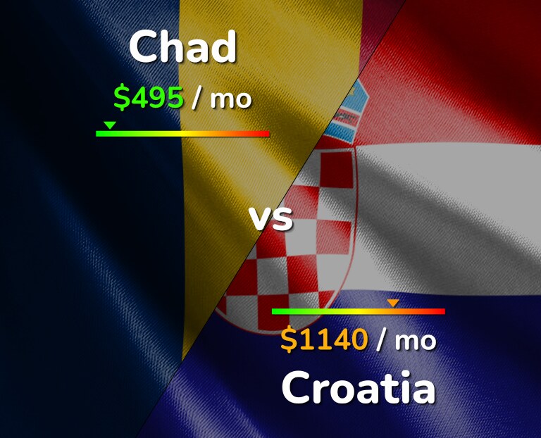 Cost of living in Chad vs Croatia infographic