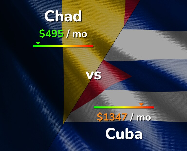 Cost of living in Chad vs Cuba infographic