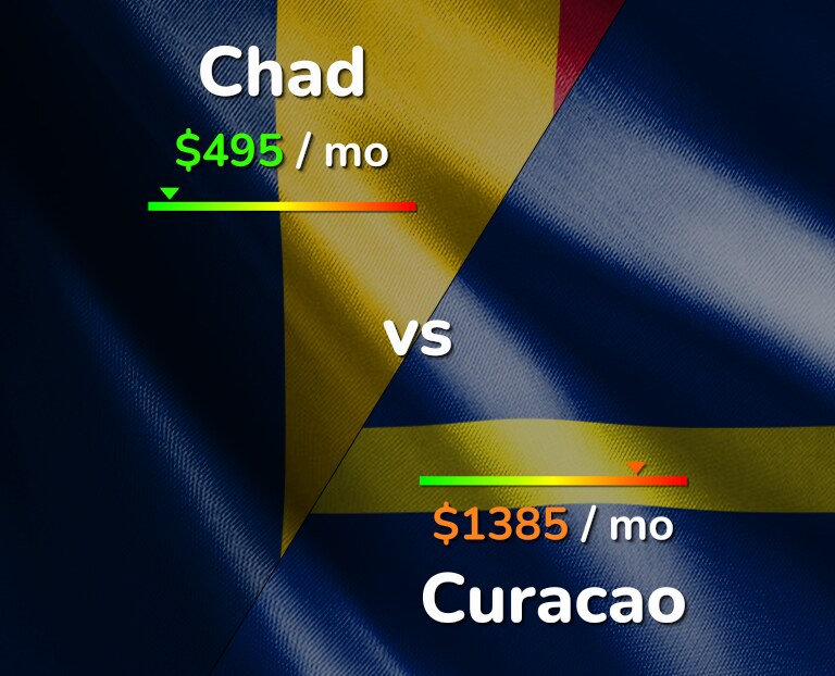 Cost of living in Chad vs Curacao infographic