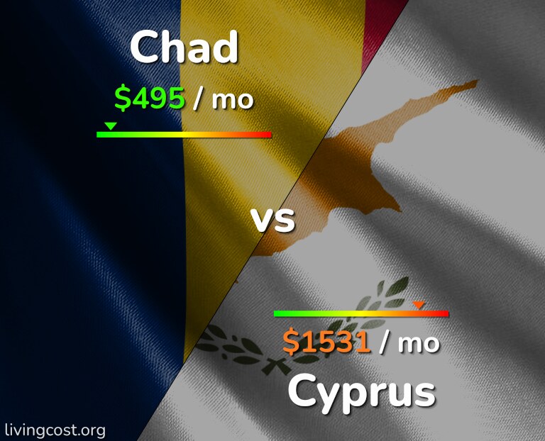 Cost of living in Chad vs Cyprus infographic