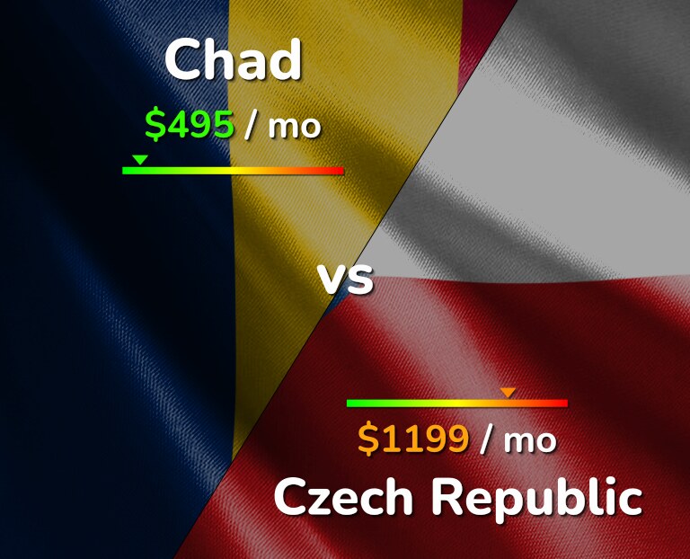 Cost of living in Chad vs Czech Republic infographic