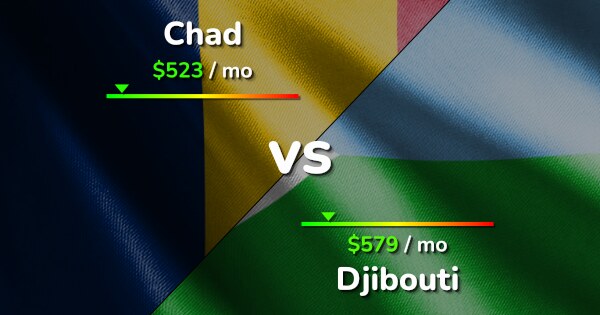 Chad vs Djibouti comparison: Cost of Living, Prices, Salary