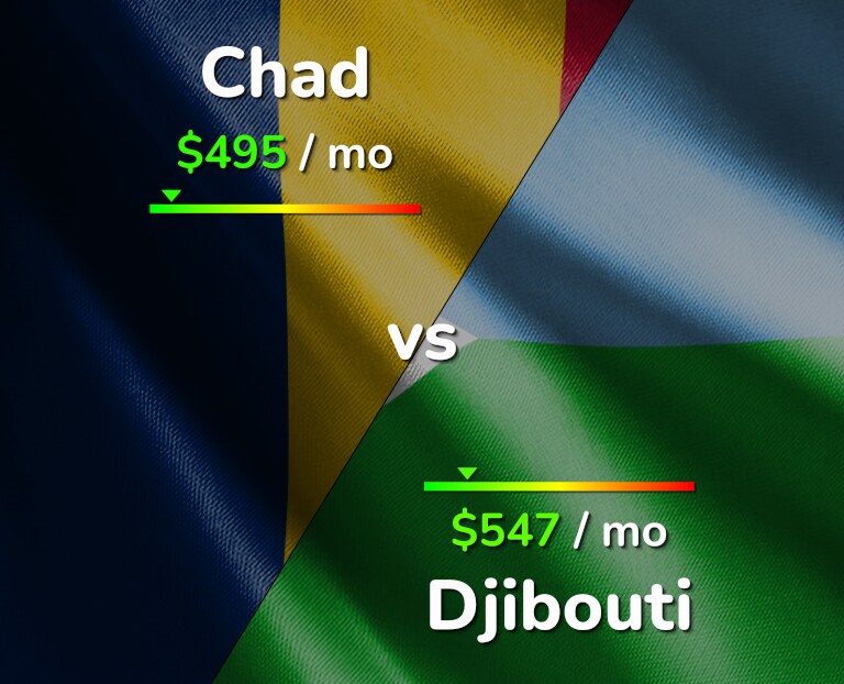Cost of living in Chad vs Djibouti infographic