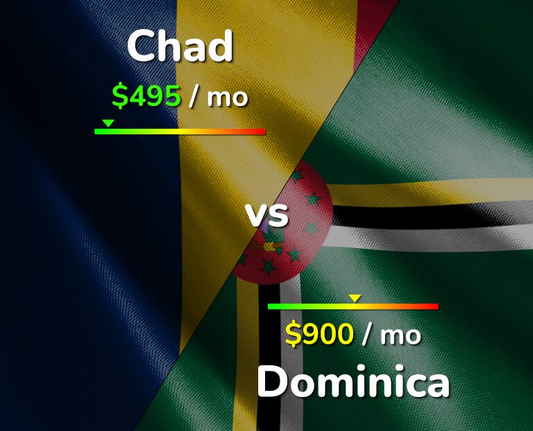 Cost of living in Chad vs Dominica infographic