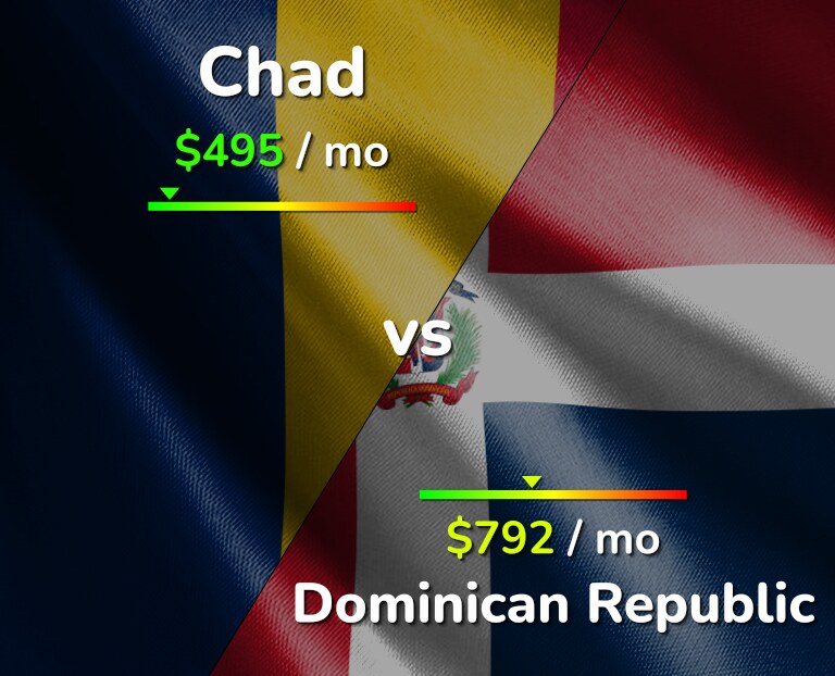 Cost of living in Chad vs Dominican Republic infographic