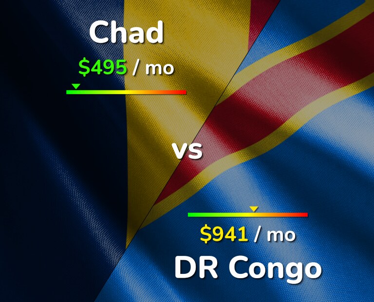 Cost of living in Chad vs DR Congo infographic