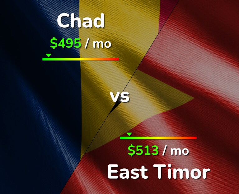 Cost of living in Chad vs East Timor infographic