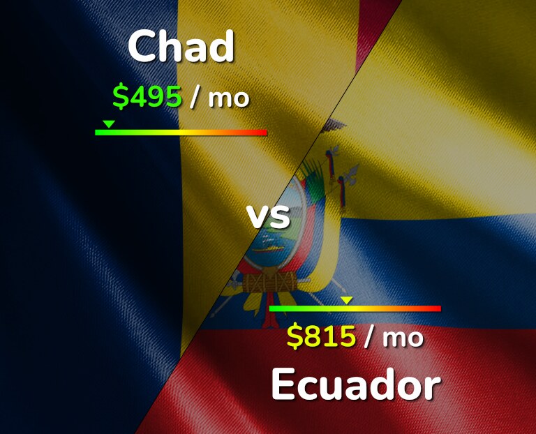Cost of living in Chad vs Ecuador infographic