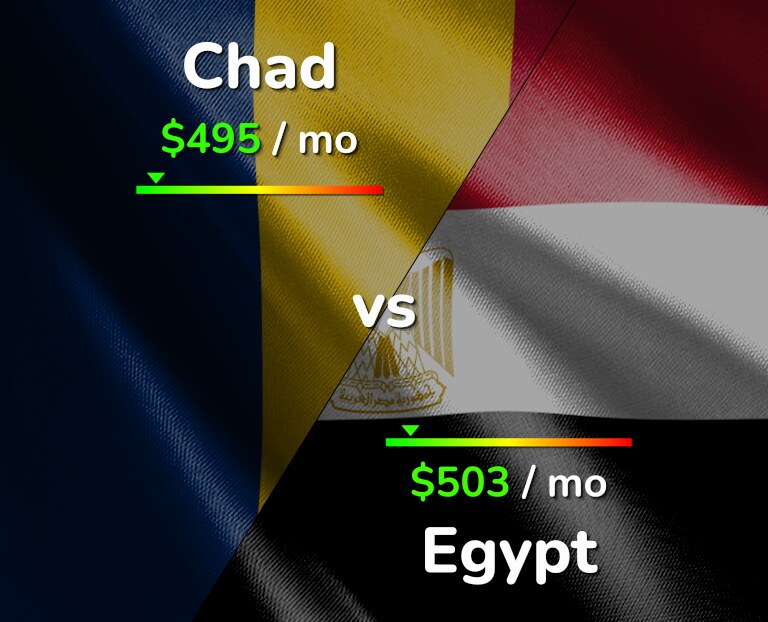 Cost of living in Chad vs Egypt infographic
