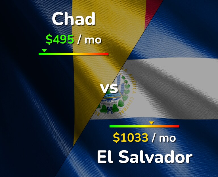 Cost of living in Chad vs El Salvador infographic
