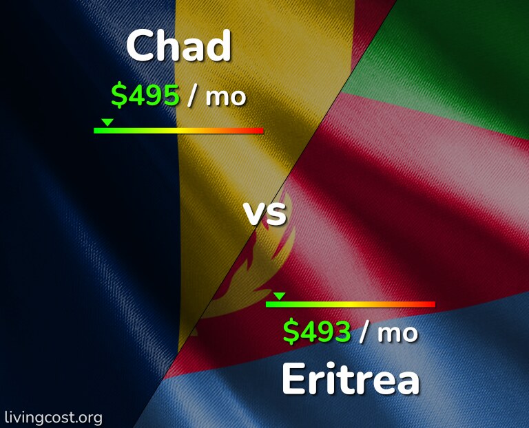 Cost of living in Chad vs Eritrea infographic
