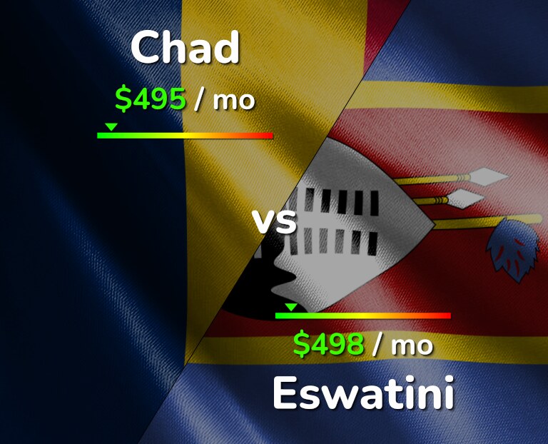 Cost of living in Chad vs Eswatini infographic