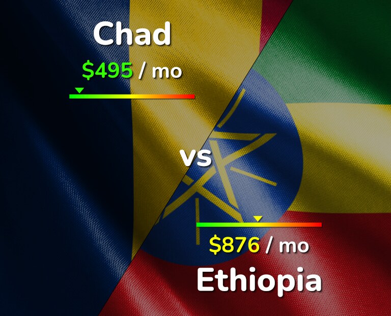 Cost of living in Chad vs Ethiopia infographic