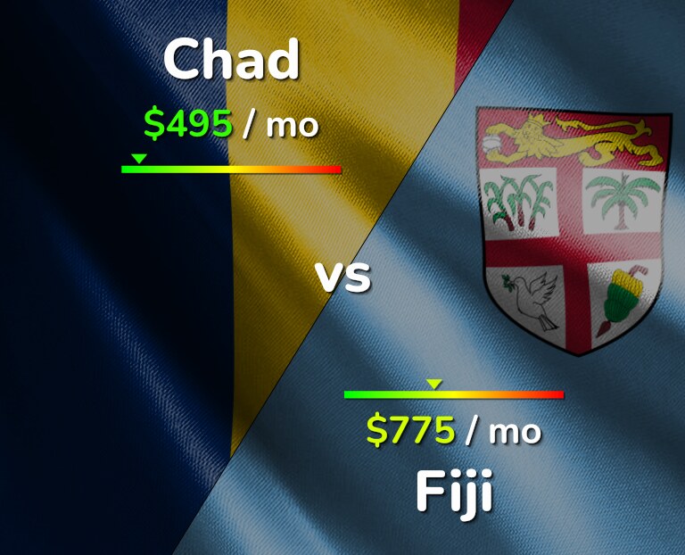 Cost of living in Chad vs Fiji infographic