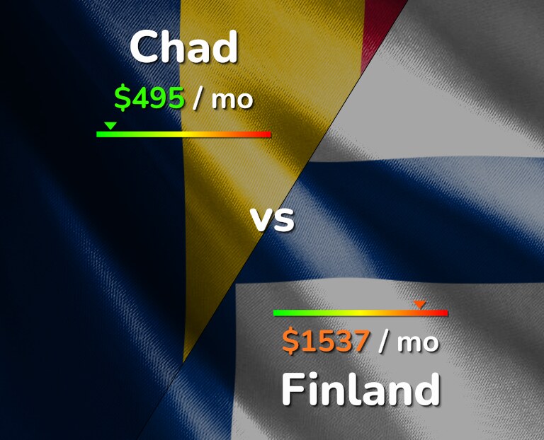 Cost of living in Chad vs Finland infographic