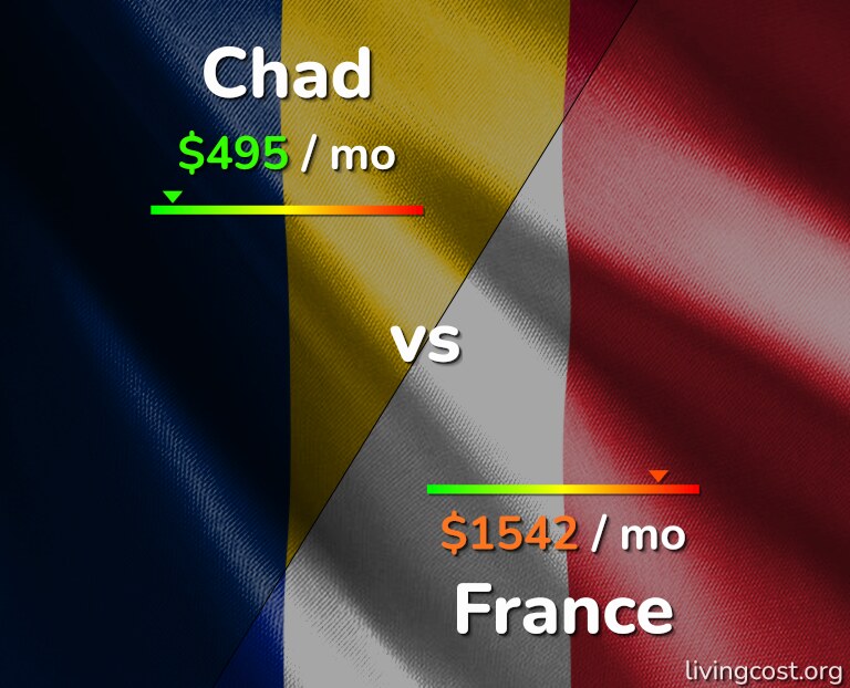Cost of living in Chad vs France infographic