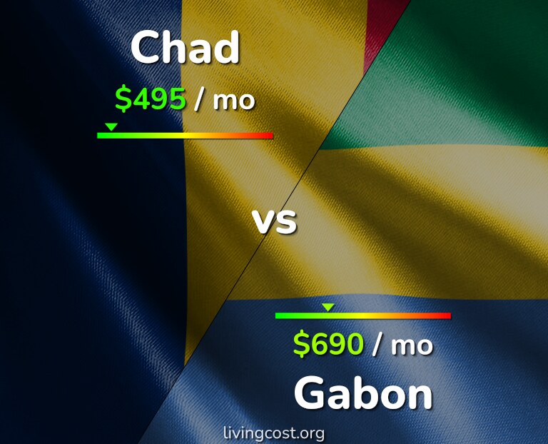 Cost of living in Chad vs Gabon infographic