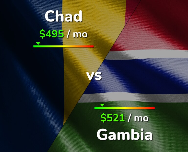 Cost of living in Chad vs Gambia infographic