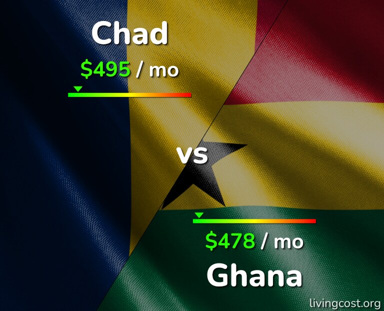 Cost of living in Chad vs Ghana infographic