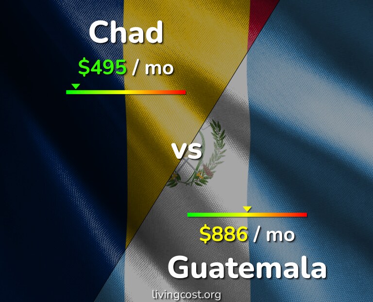 Cost of living in Chad vs Guatemala infographic