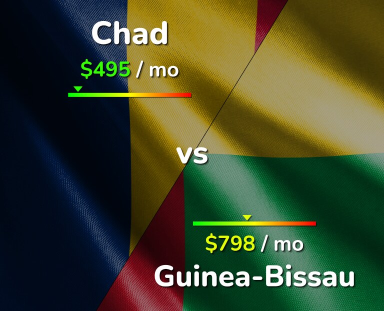Cost of living in Chad vs Guinea-Bissau infographic