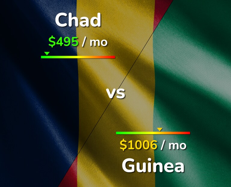 Cost of living in Chad vs Guinea infographic