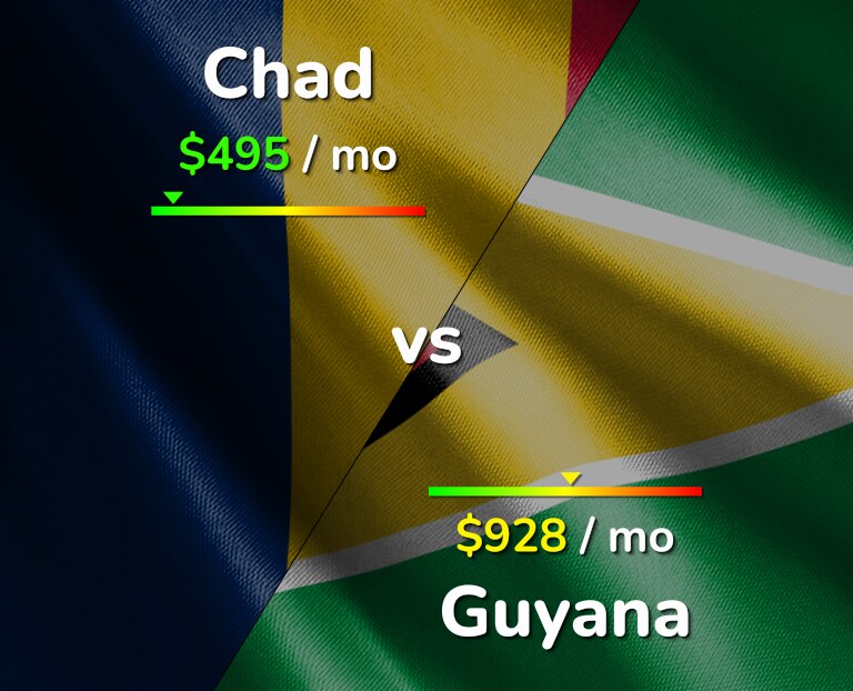 Cost of living in Chad vs Guyana infographic