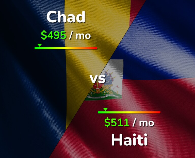 Cost of living in Chad vs Haiti infographic