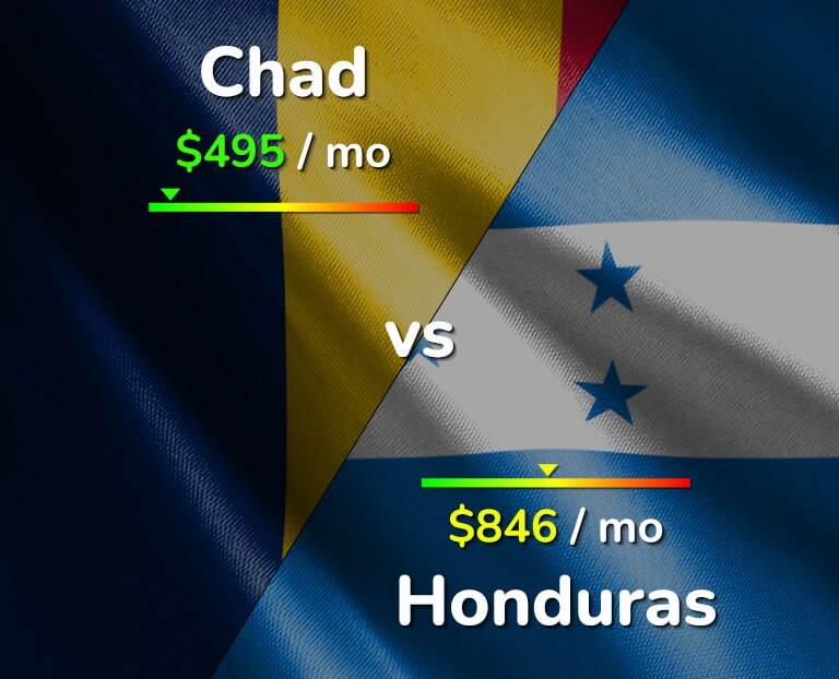 Cost of living in Chad vs Honduras infographic