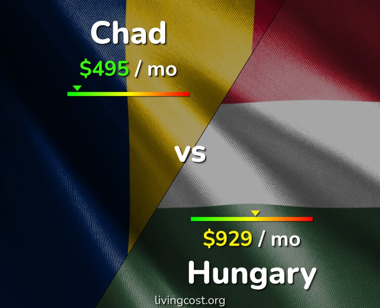 Cost of living in Chad vs Hungary infographic