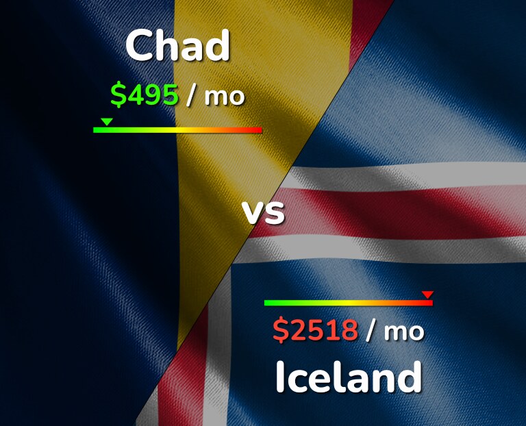Cost of living in Chad vs Iceland infographic