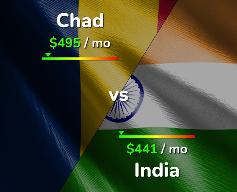 Cost of living in Chad vs India infographic