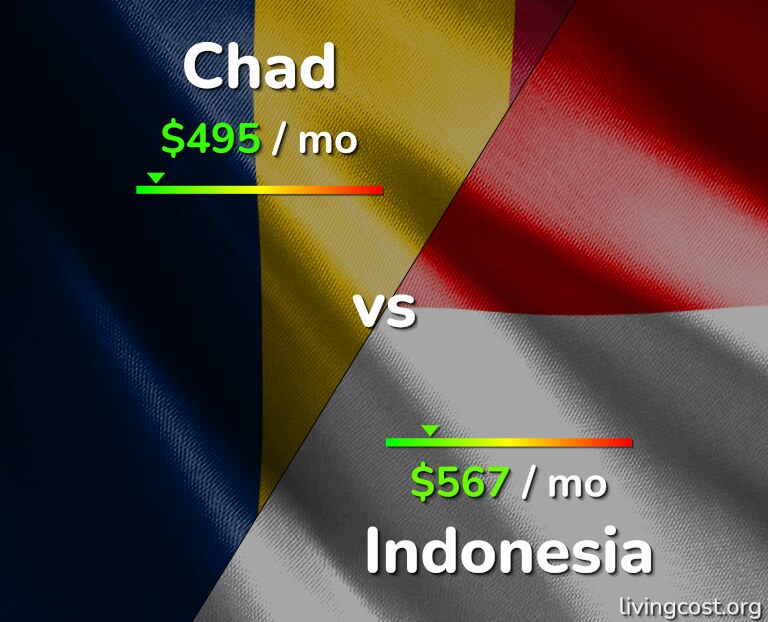 Cost of living in Chad vs Indonesia infographic