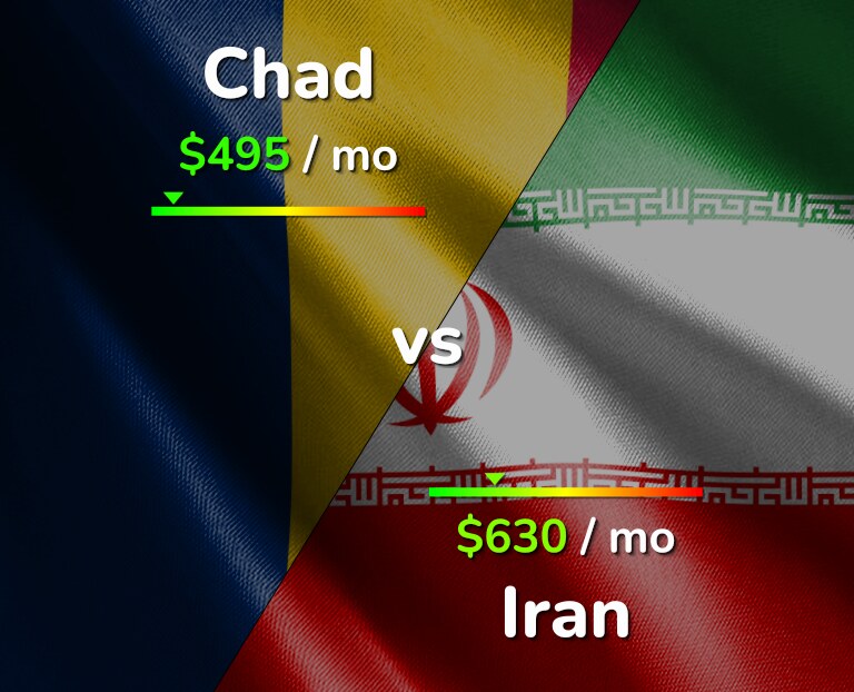 Cost of living in Chad vs Iran infographic