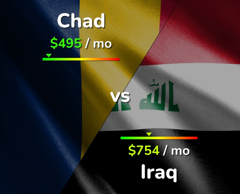 Cost of living in Chad vs Iraq infographic