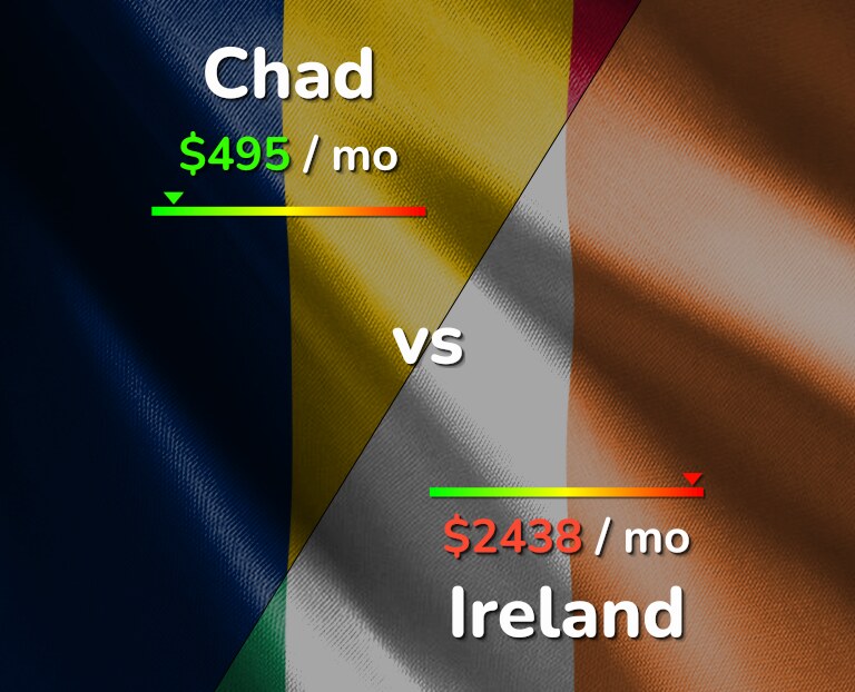 Cost of living in Chad vs Ireland infographic