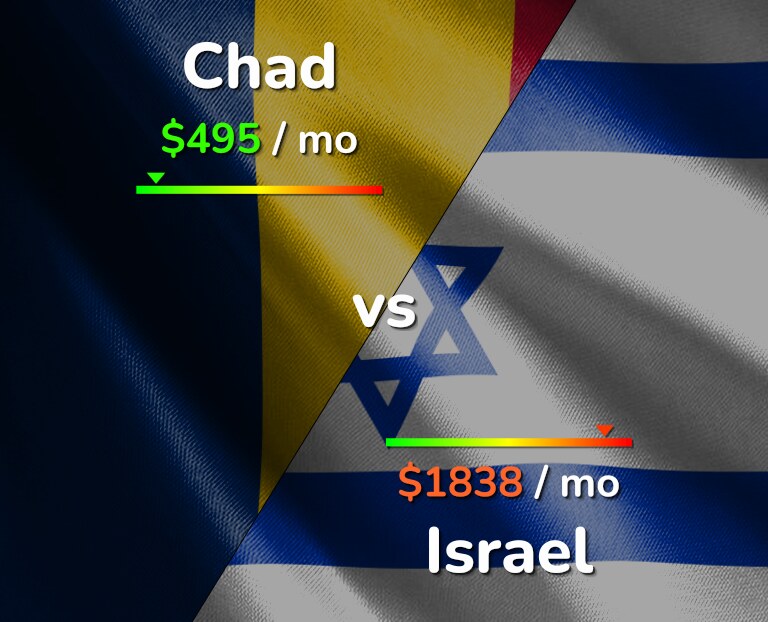 Cost of living in Chad vs Israel infographic