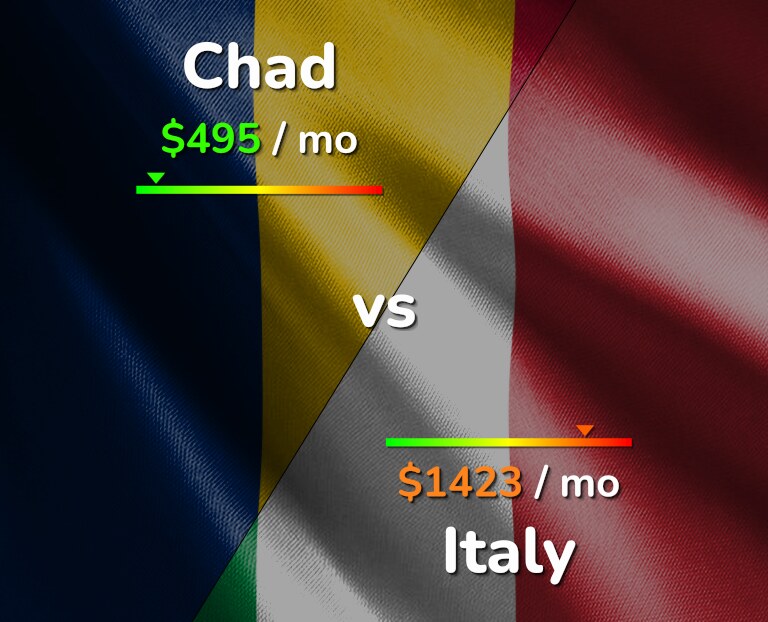Cost of living in Chad vs Italy infographic