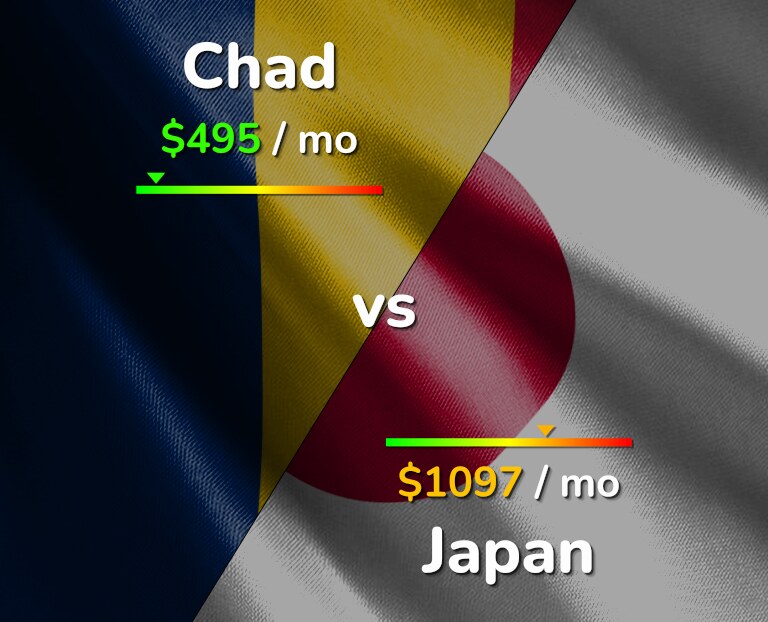 Cost of living in Chad vs Japan infographic
