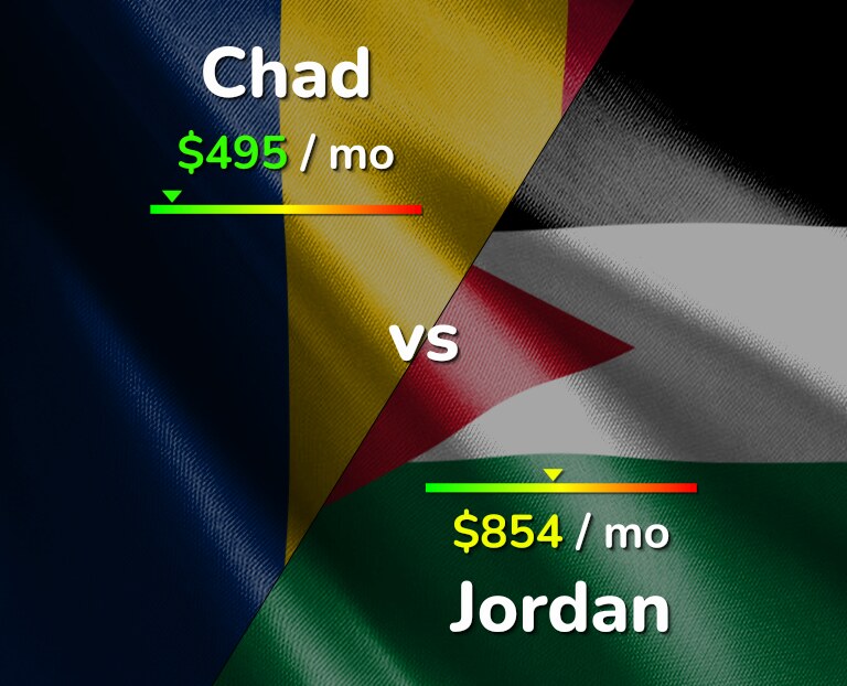 Cost of living in Chad vs Jordan infographic