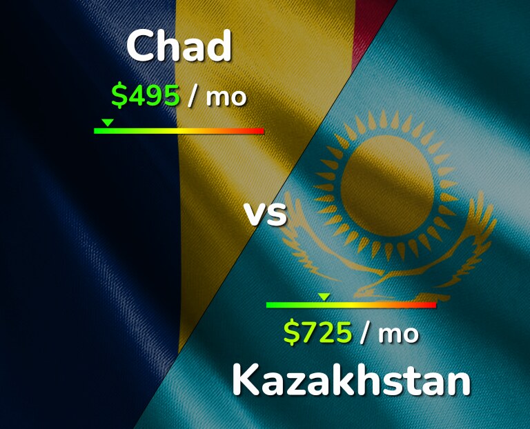 Cost of living in Chad vs Kazakhstan infographic