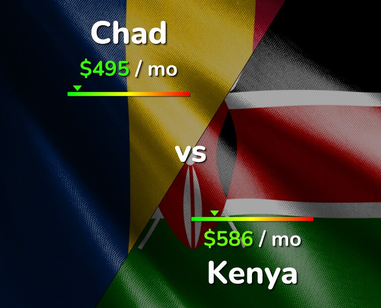 Cost of living in Chad vs Kenya infographic