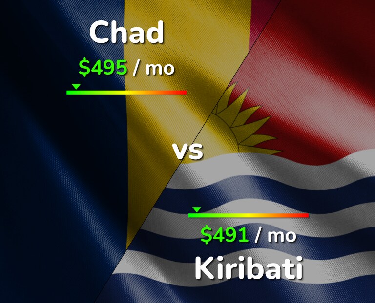 Cost of living in Chad vs Kiribati infographic